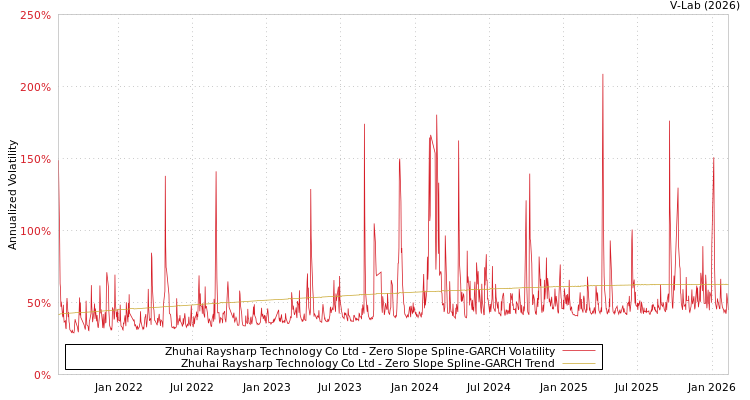 graph of Zhuhai Raysharp Technology Co Ltd S0GARCH