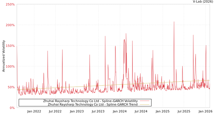 graph of Zhuhai Raysharp Technology Co Ltd SGARCH