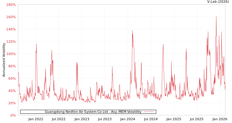 graph of Guangdong Nedfon Air System Co Ltd AMEM