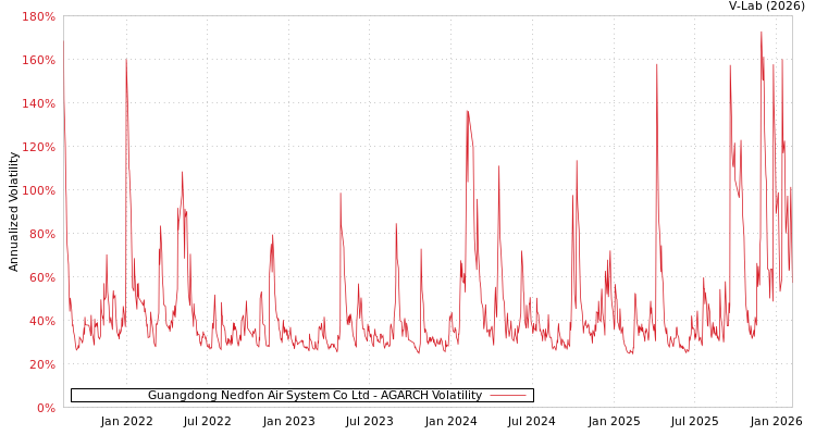 graph of Guangdong Nedfon Air System Co Ltd AGARCH