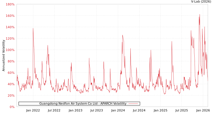 graph of Guangdong Nedfon Air System Co Ltd APARCH