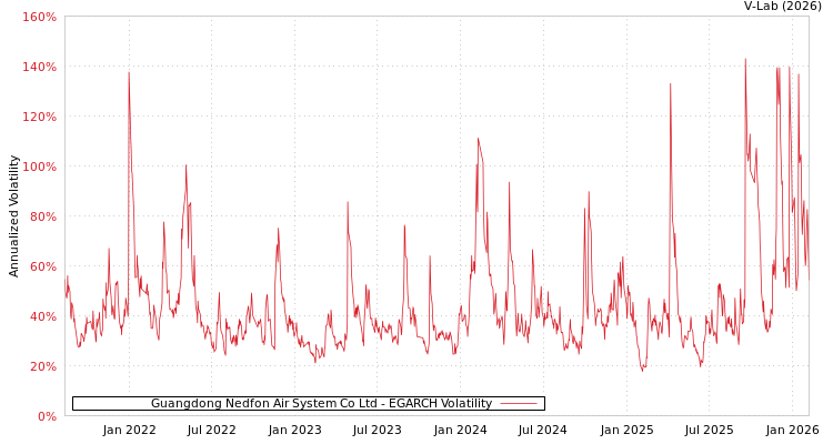 graph of Guangdong Nedfon Air System Co Ltd EGARCH