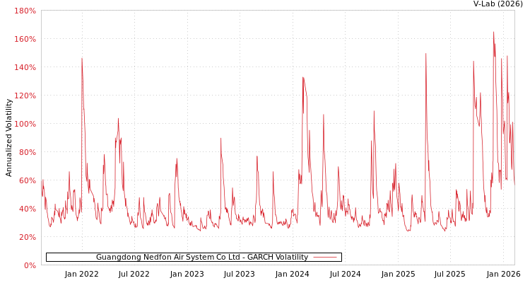 graph of Guangdong Nedfon Air System Co Ltd GARCH