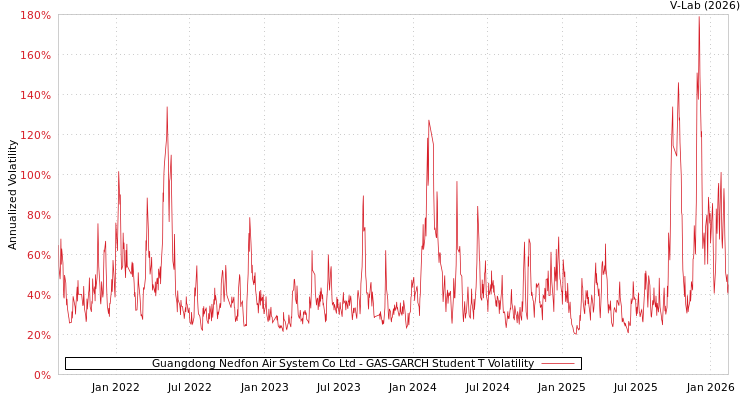 graph of Guangdong Nedfon Air System Co Ltd GAS-GARCH-T
