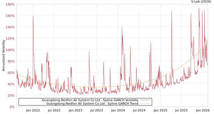 graph of Guangdong Nedfon Air System Co Ltd SGARCH