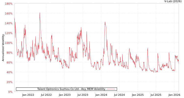 graph of Talant Optronics Suzhou Co Ltd AMEM