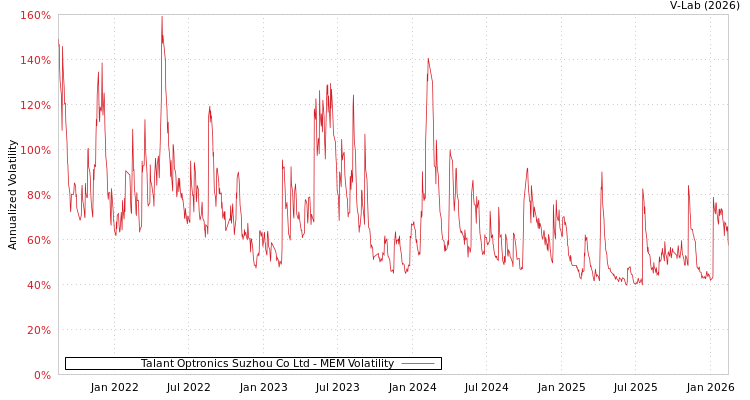 graph of Talant Optronics Suzhou Co Ltd MEM