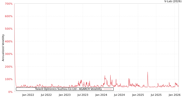 graph of Talant Optronics Suzhou Co Ltd AGARCH