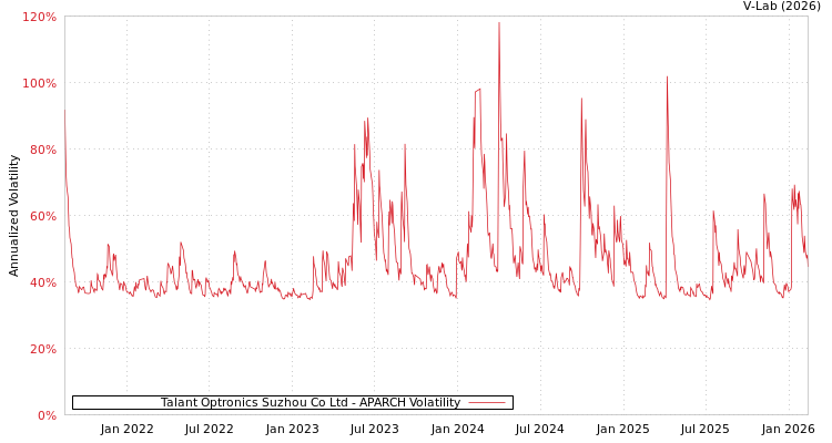 graph of Talant Optronics Suzhou Co Ltd APARCH