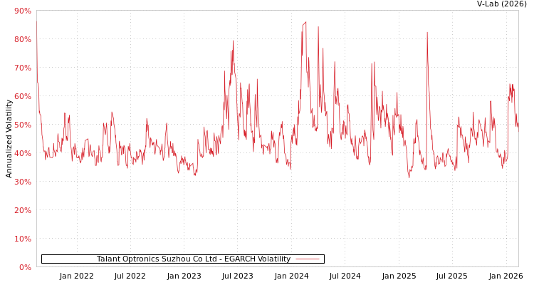 graph of Talant Optronics Suzhou Co Ltd EGARCH