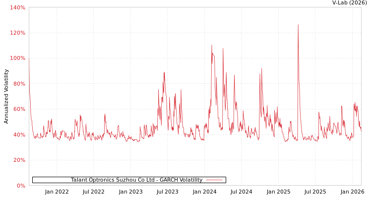 graph of Talant Optronics Suzhou Co Ltd GARCH