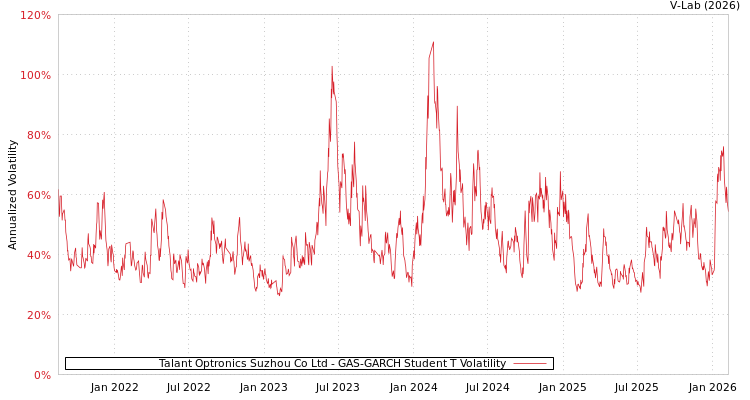 graph of Talant Optronics Suzhou Co Ltd GAS-GARCH-T