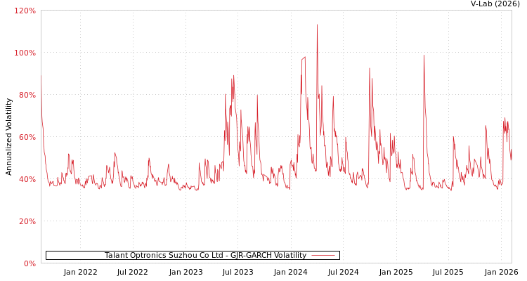 graph of Talant Optronics Suzhou Co Ltd GJR-GARCH