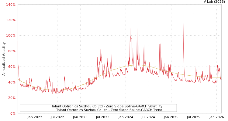 graph of Talant Optronics Suzhou Co Ltd S0GARCH