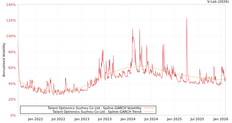 graph of Talant Optronics Suzhou Co Ltd SGARCH