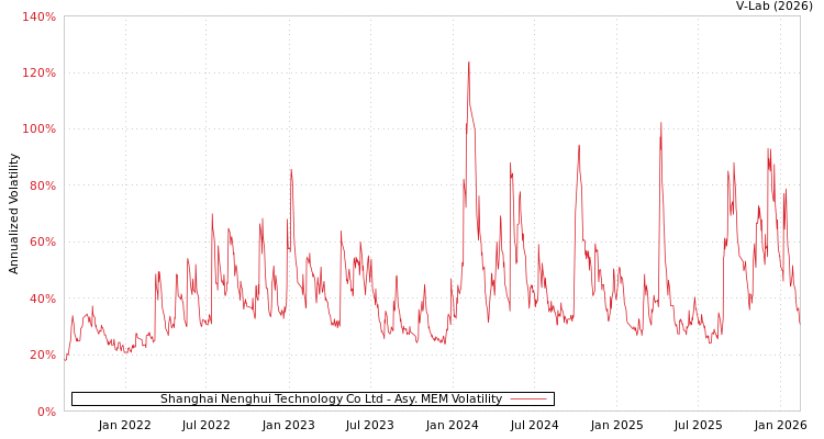 graph of Shanghai Nenghui Technology Co Ltd AMEM