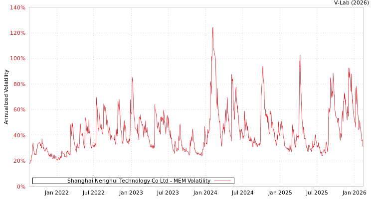graph of Shanghai Nenghui Technology Co Ltd MEM
