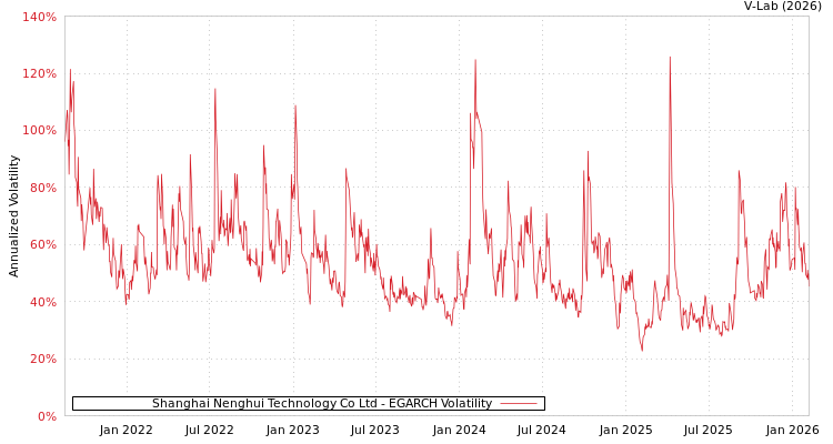 graph of Shanghai Nenghui Technology Co Ltd EGARCH
