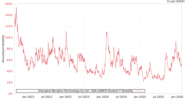 graph of Shanghai Nenghui Technology Co Ltd GAS-GARCH-T