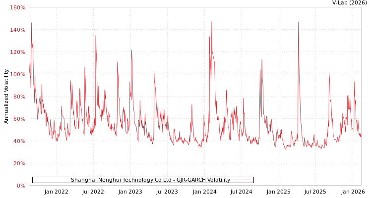 graph of Shanghai Nenghui Technology Co Ltd GJR-GARCH