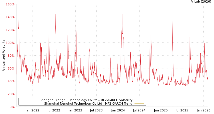 graph of Shanghai Nenghui Technology Co Ltd MF2-GARCH