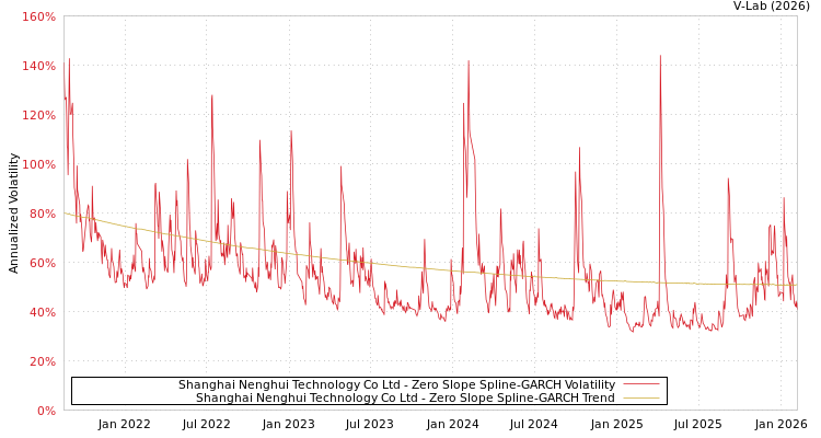 graph of Shanghai Nenghui Technology Co Ltd S0GARCH