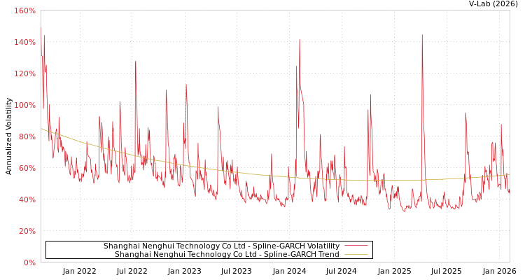 graph of Shanghai Nenghui Technology Co Ltd SGARCH