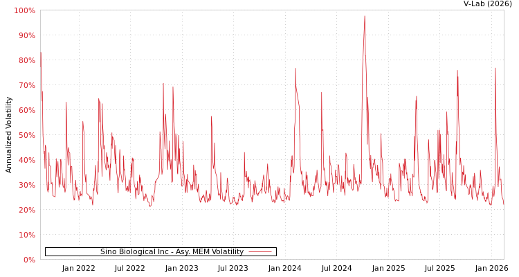 graph of Sino Biological Inc AMEM