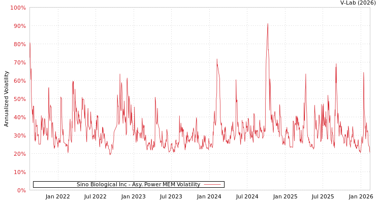 graph of Sino Biological Inc APMEM