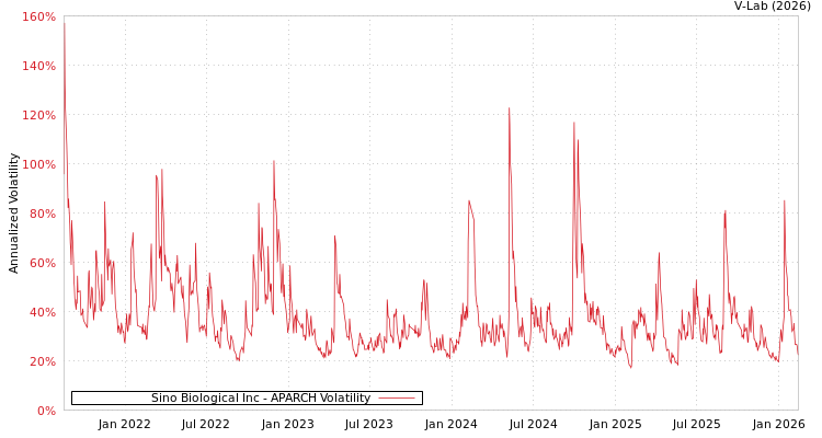 graph of Sino Biological Inc APARCH