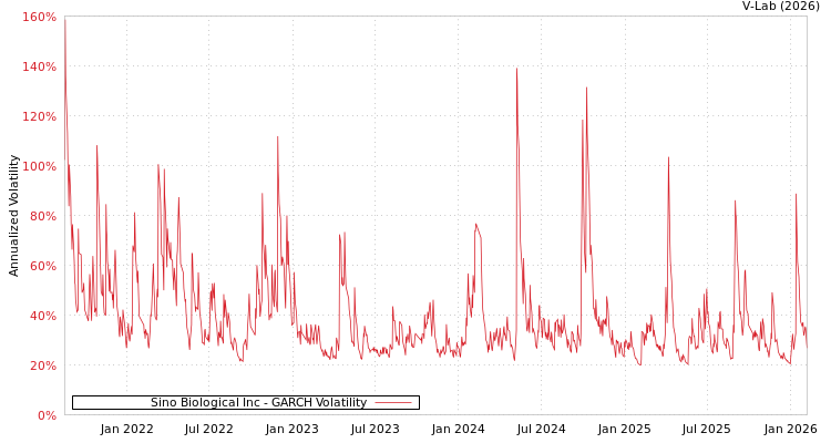 graph of Sino Biological Inc GARCH