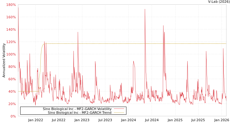 graph of Sino Biological Inc MF2-GARCH