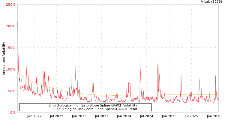 graph of Sino Biological Inc S0GARCH