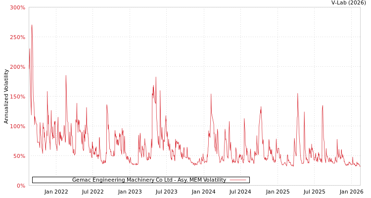 graph of Gemac Engineering Machinery Co Ltd AMEM