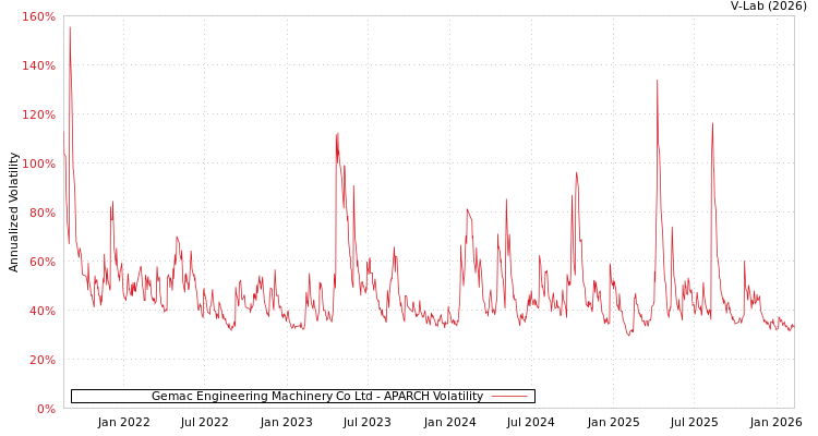 graph of Gemac Engineering Machinery Co Ltd APARCH