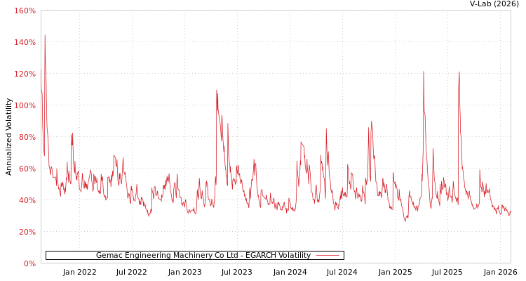 graph of Gemac Engineering Machinery Co Ltd EGARCH