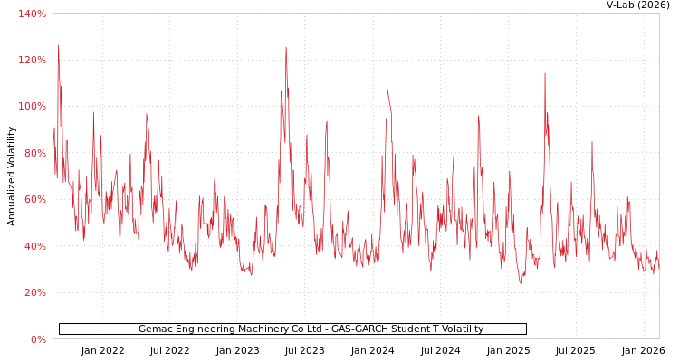 graph of Gemac Engineering Machinery Co Ltd GAS-GARCH-T