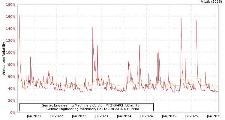 graph of Gemac Engineering Machinery Co Ltd MF2-GARCH