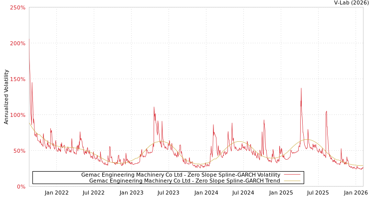 graph of Gemac Engineering Machinery Co Ltd S0GARCH