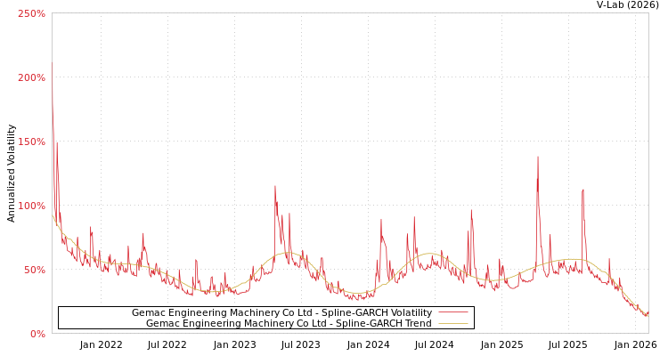 graph of Gemac Engineering Machinery Co Ltd SGARCH