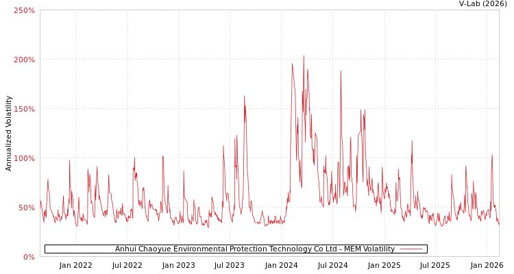 graph of Anhui Chaoyue Environmental Protection Technology Co Ltd MEM