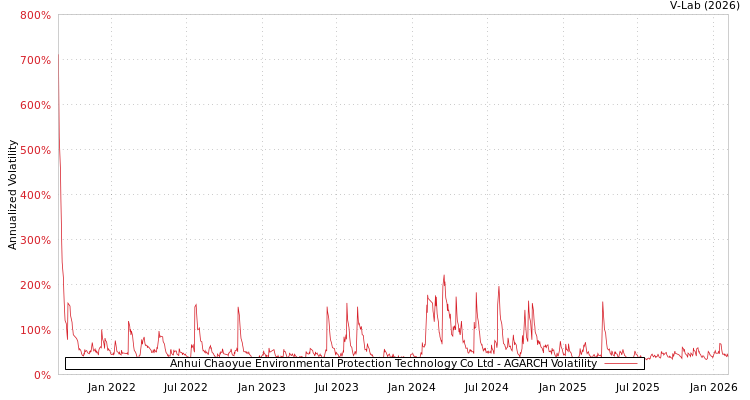 graph of Anhui Chaoyue Environmental Protection Technology Co Ltd AGARCH
