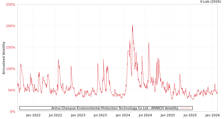 graph of Anhui Chaoyue Environmental Protection Technology Co Ltd APARCH