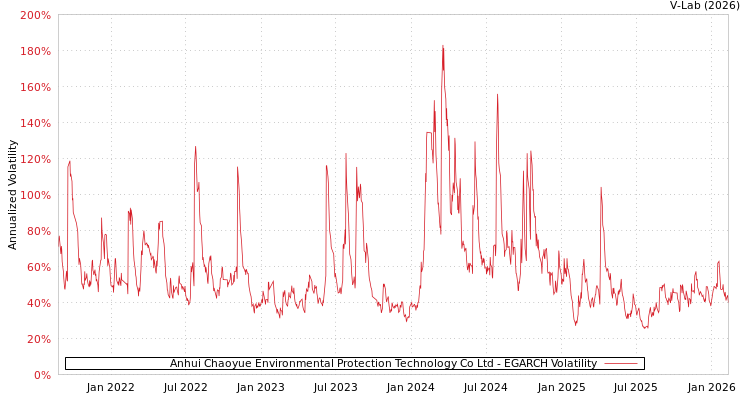 graph of Anhui Chaoyue Environmental Protection Technology Co Ltd EGARCH