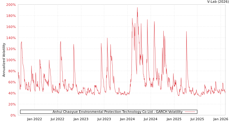 graph of Anhui Chaoyue Environmental Protection Technology Co Ltd GARCH