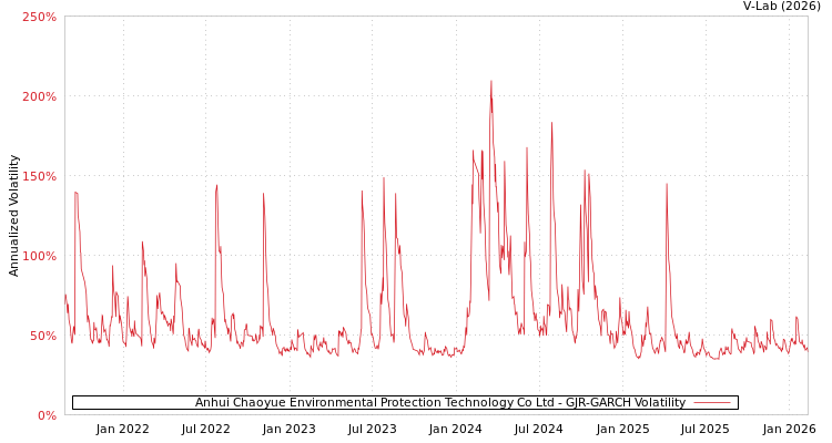 graph of Anhui Chaoyue Environmental Protection Technology Co Ltd GJR-GARCH
