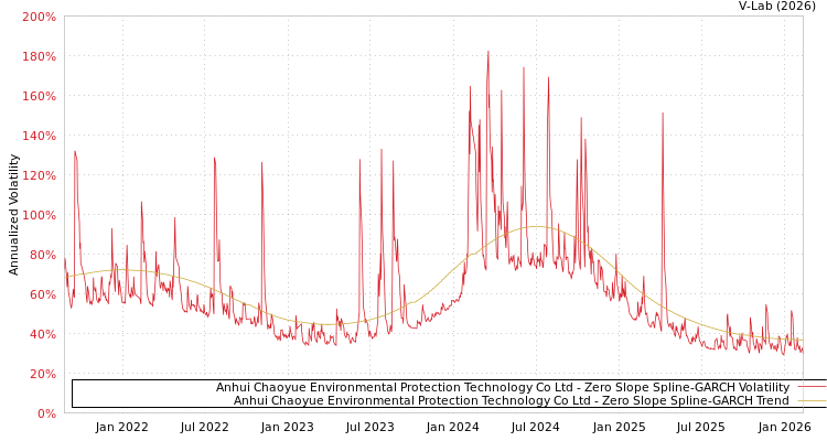 graph of Anhui Chaoyue Environmental Protection Technology Co Ltd S0GARCH