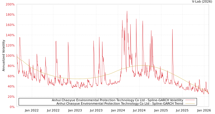 graph of Anhui Chaoyue Environmental Protection Technology Co Ltd SGARCH