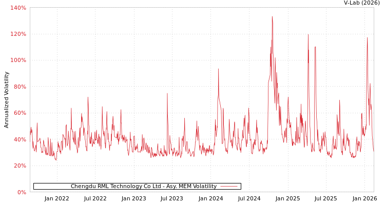 graph of Chengdu RML Technology Co Ltd AMEM