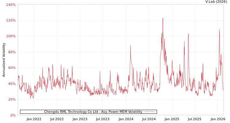 graph of Chengdu RML Technology Co Ltd APMEM